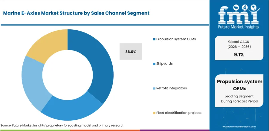 Marine E Axles Market   Analysis By Sales Channel